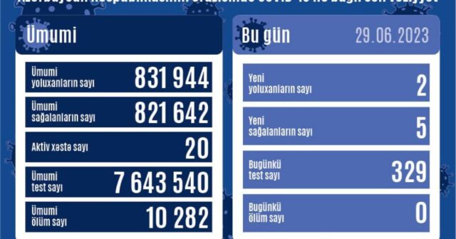 Bu günün yoluxma statistikası