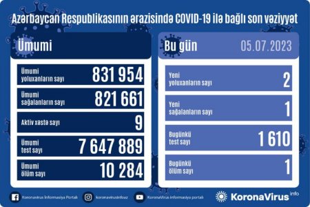 Azərbaycanda daha 2 nəfər COVID-19-a yoluxub, 1 nəfər vəfat edib