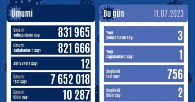 Son sutkada 2 nəfər koronadan ölüb