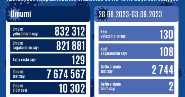 Azərbaycanda son 1 həftədə COVID-19-a yoluxanların sayı AÇIQLANDI