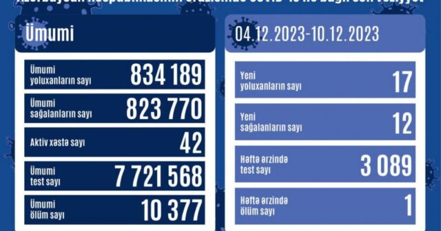 Son 1 həftədə 17 nəfər COVID-19-a yoluxub, 1 nəfər ölüb