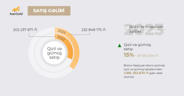 “AzerGold” QSC-nin 2023-cü ildə satış gəlirləri artıb