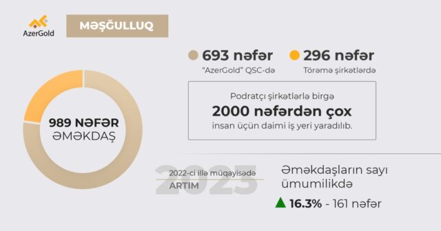 2023-cü ildə “AzerGold” QSC-nin məşğulluq göstəriciləri artıb