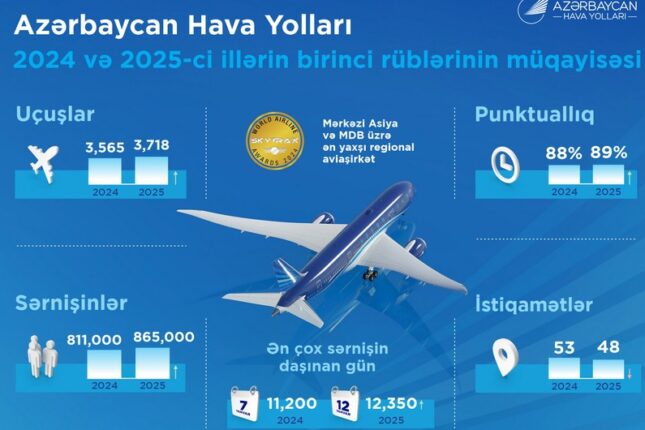 AZAL sərnişin daşınmasını 7 % artırıb